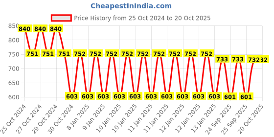 moglix.com skf automotive SKF VKAD 5933 N Disc Brake Pads Set for Cars &a; Passenger Vehicles skf automotive Price History Graph from 25 Oct 2024 to 20 Oct 2025