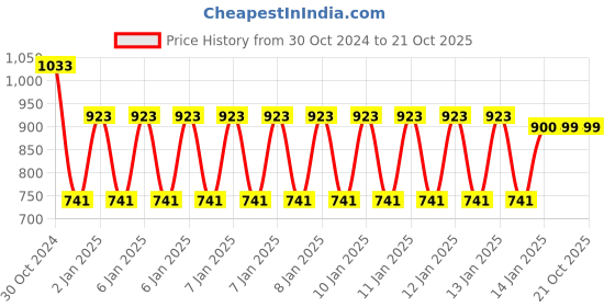 moglix.com skf automotive SKF VKAD 5934 N Disc Brake Pads Set for Cars &a; Passenger Vehicles skf automotive Price History Graph from 30 Oct 2024 to 21 Oct 2025