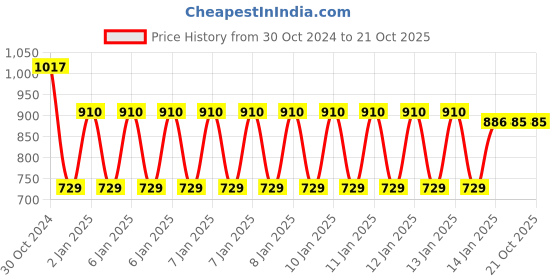 moglix.com skf automotive SKF VKAD 5935 N Disc Brake Pads Set for Cars &a; Passenger Vehicles skf automotive Price History Graph from 30 Oct 2024 to 20 Oct 2025