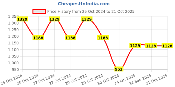 moglix.com skf automotive SKF VKAD 5937 N Disc Brake Pads Set for Cars &a; Passenger Vehicles skf automotive Price History Graph from 25 Oct 2024 to 20 Oct 2025