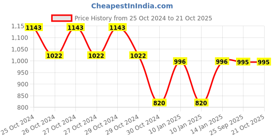 moglix.com skf automotive SKF VKAD 5938 N Disc Brake Pads Set for Cars &a; Passenger Vehicles skf automotive Price History Graph from 25 Oct 2024 to 20 Oct 2025