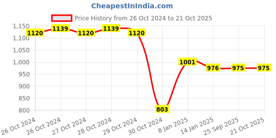 moglix.com skf automotive SKF VKAD 5940 N Disc Brake Pad for Cars &a; Passenger Vehicles skf automotive Price History Graph from 26 Oct 2024 to 20 Oct 2025