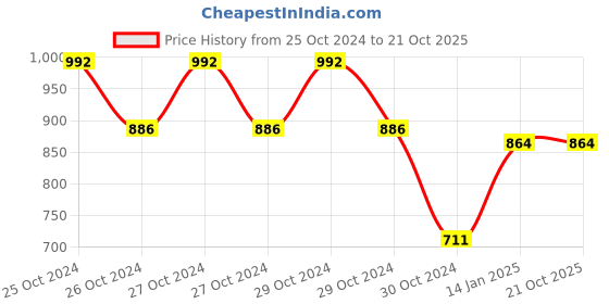 moglix.com skf automotive SKF VKAD 5942 N Disc Brake Pads Set for Cars &a; Passenger Vehicles skf automotive Price History Graph from 25 Oct 2024 to 20 Oct 2025