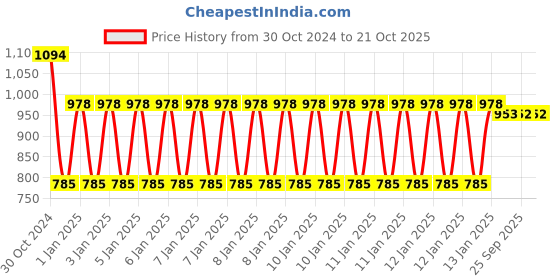 moglix.com skf automotive SKF VKAD 5943 N Disc Brake Pads Set for Cars &a; Passenger Vehicles skf automotive Price History Graph from 30 Oct 2024 to 20 Oct 2025