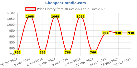 moglix.com skf automotive SKF VKAD 5946 N Disc Brake Pads Set for Cars &a; Passenger Vehicles skf automotive Price History Graph from 30 Oct 2024 to 20 Oct 2025