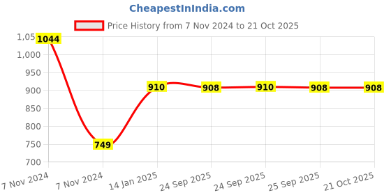 moglix.com skf automotive SKF VKAD 5947 N Disc Brake Pads Set for Cars &a; Passenger Vehicles skf automotive Price History Graph from 7 Nov 2024 to 20 Oct 2025