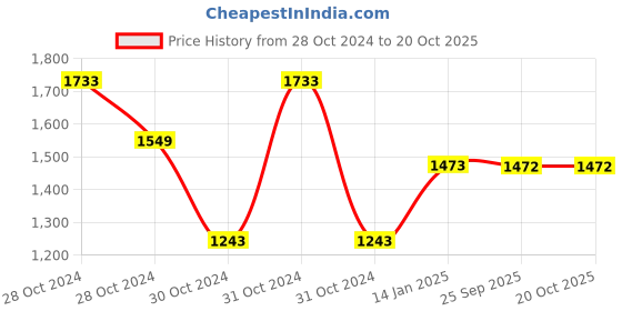 moglix.com skf automotive SKF VKAD 5948 N Disc Brake Pads Set for Cars &a; Passenger Vehicles skf automotive Price History Graph from 28 Oct 2024 to 20 Oct 2025