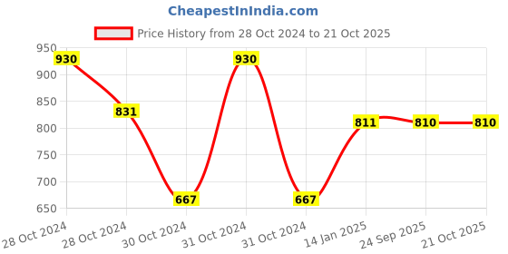 moglix.com skf automotive SKF VKAD 5949 N Disc Brake Pads Set for Cars &a; Passenger Vehicles skf automotive Price History Graph from 28 Oct 2024 to 20 Oct 2025