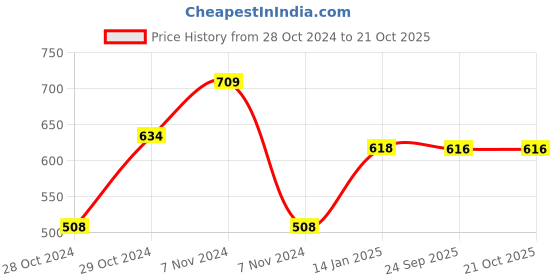 moglix.com skf automotive SKF VKAD 5951 N Disc Brake Pads Set for Cars &a; Passenger Vehicles skf automotive Price History Graph from 28 Oct 2024 to 20 Oct 2025