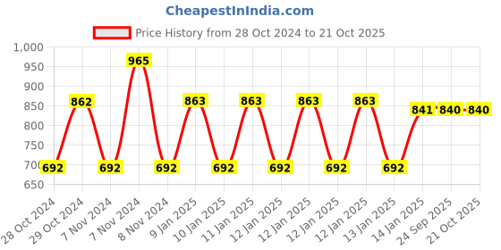 moglix.com skf automotive SKF VKAD 5956 N Disc Brake Pads Set for Cars &a; Passenger Vehicles skf automotive Price History Graph from 28 Oct 2024 to 20 Oct 2025