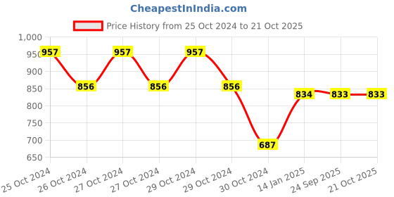 moglix.com skf automotive SKF VKAD 5961 N Disc Brake Pad for Cars &a; Passenger Vehicles skf automotive Price History Graph from 25 Oct 2024 to 20 Oct 2025