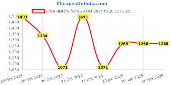 moglix.com skf automotive SKF VKAD 5966 N Disc Brake Pad for Cars &a; Passenger Vehicles skf automotive Price History Graph from 28 Oct 2024 to 20 Oct 2025
