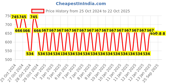 moglix.com skf automotive SKF VKAD 5967 N Disc Brake Pad for Cars &a; Passenger Vehicles skf automotive Price History Graph from 25 Oct 2024 to 22 Oct 2025