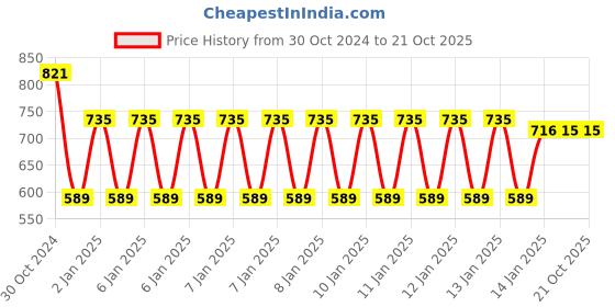 moglix.com skf automotive SKF VKAD 5970 N Disc Brake Pad for Cars &a; Passenger Vehicles skf automotive Price History Graph from 30 Oct 2024 to 20 Oct 2025