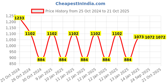 moglix.com skf automotive SKF VKAD 5971 N Disc Brake Pad for Cars &a; Passenger Vehicles skf automotive Price History Graph from 25 Oct 2024 to 20 Oct 2025