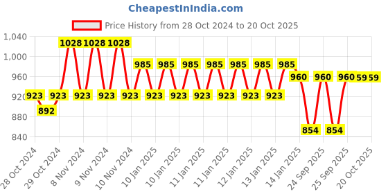moglix.com skf automotive SKF VKBA 3879 Bearing Kit for Tempo Traveller Old Model skf automotive Price History Graph from 28 Oct 2024 to 20 Oct 2025