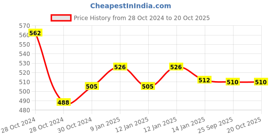 moglix.com skf automotive SKF VKBA3871 Bearing Kits for Passenger LUV, MUV &a; SUV Vehicles skf automotive Price History Graph from 28 Oct 2024 to 20 Oct 2025