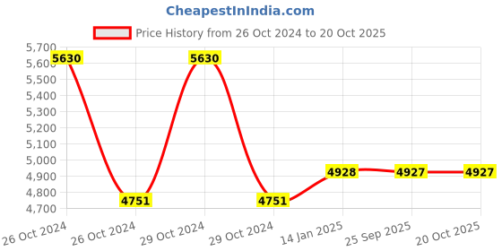 moglix.com skf automotive SKF VKBA3871 Bearing Kits for Passenger LUV, MUV &a; SUV Vehicles (Pack of 10) skf automotive Price History Graph from 26 Oct 2024 to 20 Oct 2025