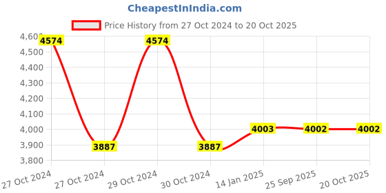 moglix.com skf automotive SKF VKBA3872 Bearing Kits for Passenger LUV, MUV &a; SUV Vehicles (Pack of 5) skf automotive Price History Graph from 27 Oct 2024 to 20 Oct 2025