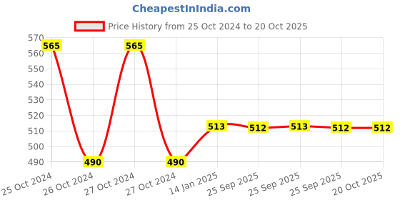 moglix.com skf automotive SKF VKBA3875 Bearing Kits for Passenger LUV, MUV &a; SUV Vehicles skf automotive Price History Graph from 25 Oct 2024 to 20 Oct 2025