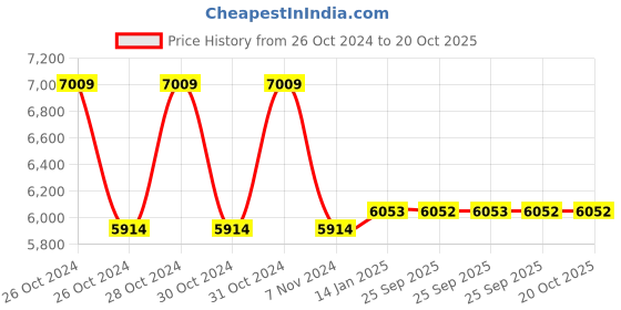 moglix.com skf automotive SKF VKBA3876 Bearing Kits for Passenger LUV, MUV &a; SUV Vehicles (Pack of 10) skf automotive Price History Graph from 26 Oct 2024 to 20 Oct 2025