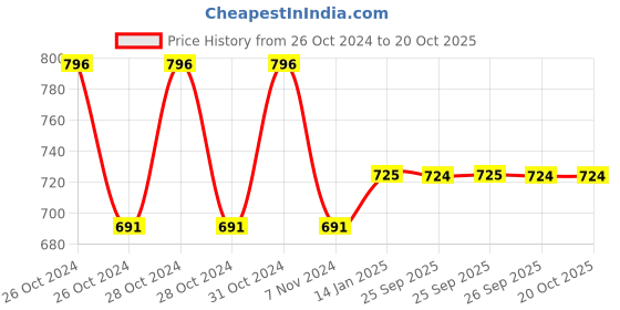 moglix.com skf automotive SKF VKBA3877 Bearing Kits for Passenger LUV, MUV &a; SUV Vehicles skf automotive Price History Graph from 26 Oct 2024 to 20 Oct 2025