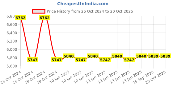 moglix.com skf automotive SKF VKBA3878 Bearing Kits for Passenger LUV, MUV &a; SUV Vehicles (Pack of 5) skf automotive Price History Graph from 26 Oct 2024 to 20 Oct 2025