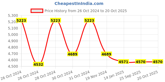 moglix.com skf automotive SKF VKBC 0914 Bearing Kit for Heavy Commercial Vehicles skf automotive Price History Graph from 26 Oct 2024 to 20 Oct 2025