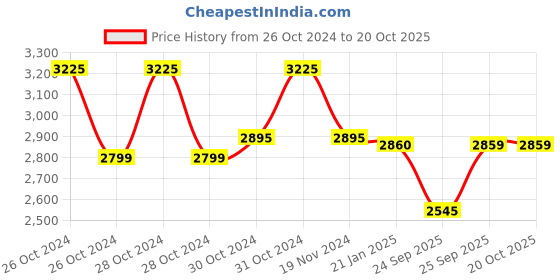moglix.com skf automotive SKF VKBC 0916 Bearing Kit for Heavy Commercial Vehicles skf automotive Price History Graph from 26 Oct 2024 to 20 Oct 2025