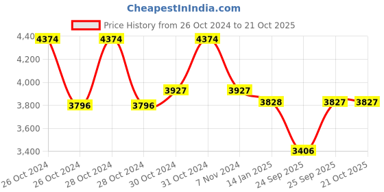 moglix.com skf automotive SKF VKBC 0921 Bearing Kit for Heavy Commercial Vehicles skf automotive Price History Graph from 26 Oct 2024 to 20 Oct 2025
