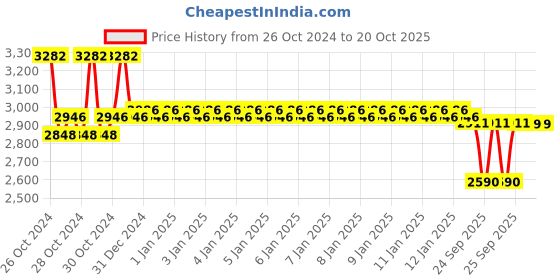 moglix.com skf automotive SKF VKBC 0927 Bearing Kit for Light &a; Medium Commercial Vehicles skf automotive Price History Graph from 26 Oct 2024 to 20 Oct 2025