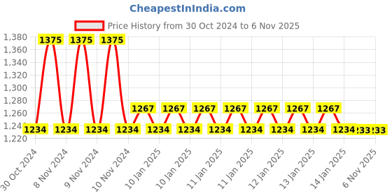 moglix.com skf automotive SKF VKBC 0930 Bearing Kit for Light &a; Medium Commercial Vehicles skf automotive Price History Graph from 30 Oct 2024 to 6 Nov 2025