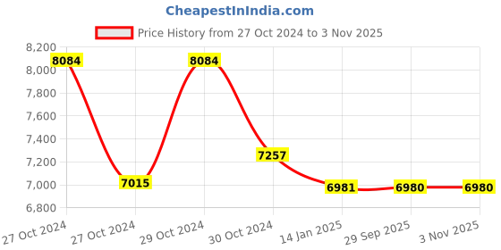 moglix.com skf automotive SKF VKBC 0933 Bearing Kit for Heavy Commercial Vehicles skf automotive Price History Graph from 27 Oct 2024 to 2 Nov 2025