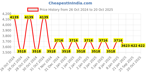 moglix.com skf automotive SKF VKBC 0936 Light &a; Small Vehicle Bearing Kit for Passenger Cars &a; Utility Vehicles (Pack of 5) skf automotive Price History Graph from 26 Oct 2024 to 20 Oct 2025
