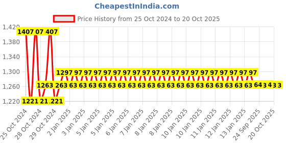 moglix.com skf automotive SKF VKBC 0962 (32011 X/Q) 55x90x23mm Imported Tapered Roller Bearing skf automotive Price History Graph from 25 Oct 2024 to 20 Oct 2025