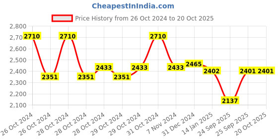 moglix.com skf automotive SKF VKBC 0991 Bearing Kit for Tractors skf automotive Price History Graph from 26 Oct 2024 to 20 Oct 2025