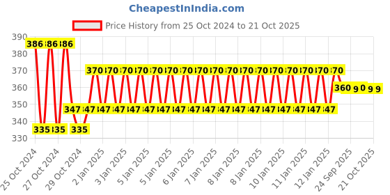 moglix.com skf automotive SKF VKBC 1001 20x52x16.25mm Tapered Roller Bearing skf automotive Price History Graph from 25 Oct 2024 to 20 Oct 2025