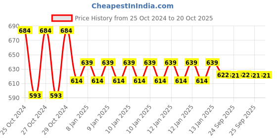 moglix.com skf automotive SKF VKBC 1002 40x80x24.75mm Tapered Roller Bearing skf automotive Price History Graph from 25 Oct 2024 to 20 Oct 2025