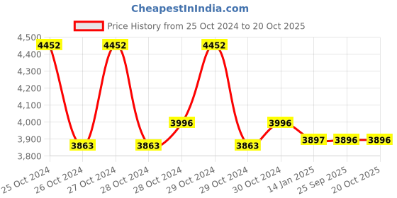 moglix.com skf automotive SKF VKBC 1003 100x180x49mm Tapered Roller Bearing skf automotive Price History Graph from 25 Oct 2024 to 20 Oct 2025