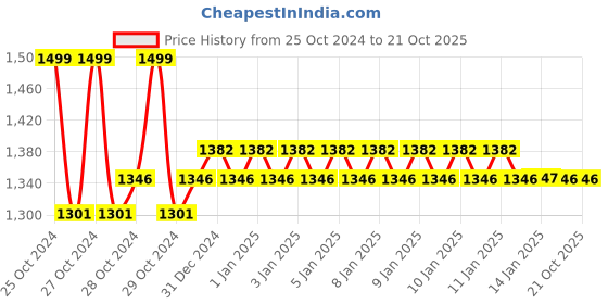 moglix.com skf automotive SKF VKBC 1004 50x90x32mm Tapered Roller Bearing skf automotive Price History Graph from 25 Oct 2024 to 20 Oct 2025