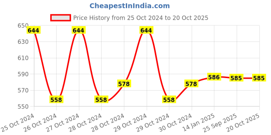 moglix.com skf automotive SKF VKBC 1006 31.75x79.38x22.23mm Deep Groove Ball Bearing skf automotive Price History Graph from 25 Oct 2024 to 20 Oct 2025