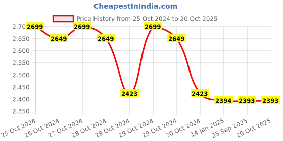 moglix.com skf automotive SKF VKBC 1009 85x150x49mm Tapered Roller Bearing skf automotive Price History Graph from 25 Oct 2024 to 20 Oct 2025
