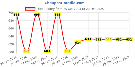 moglix.com skf automotive SKF VKBC 1018 45x75x20mm Tapered Roller Bearing skf automotive Price History Graph from 25 Oct 2024 to 20 Oct 2025
