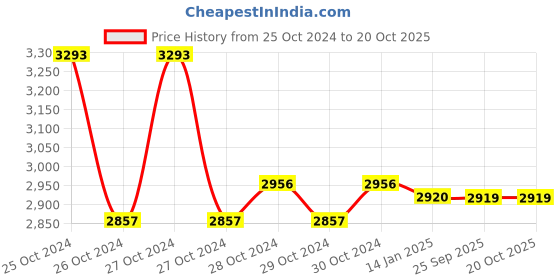 moglix.com skf automotive SKF VKBC 1021 Bearing Kit for Ashok Leyland skf automotive Price History Graph from 25 Oct 2024 to 20 Oct 2025