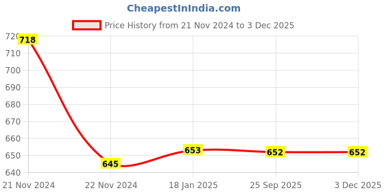 moglix.com skf automotive SKF VKBC 1024 25x52x42mm Imported HUB Unit for Zen New skf automotive Price History Graph from 21 Nov 2024 to 2 Dec 2025