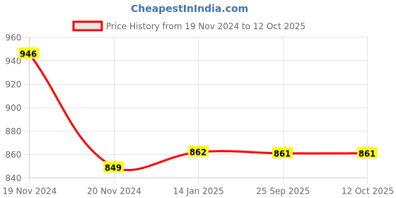 moglix.com skf automotive SKF VKBC 1025 28x58x44mm Imported HUB Unit for Zest &a; Bolt skf automotive Price History Graph from 19 Nov 2024 to 12 Oct 2025