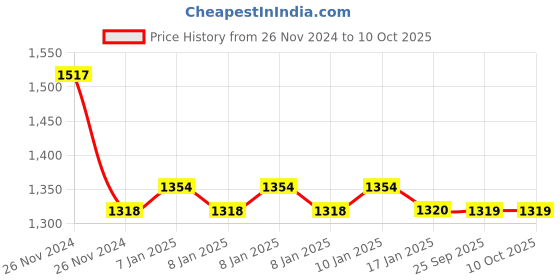 moglix.com skf automotive SKF VKBC 1028 30x62x48mm Imported HUB Unit for Duster skf automotive Price History Graph from 26 Nov 2024 to 8 Oct 2025