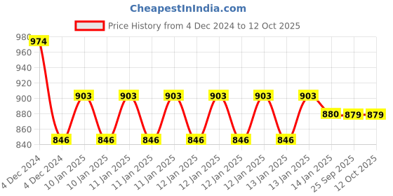 moglix.com skf automotive SKF VKBC 1030 25x52x37mm Imported HUB Unit for Verito, Vibe &a; Logan skf automotive Price History Graph from 4 Dec 2024 to 12 Oct 2025