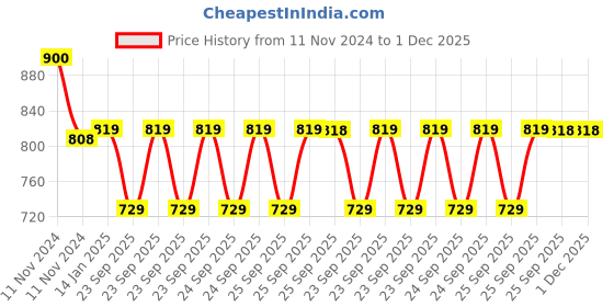 moglix.com skf automotive SKF VKBC 1033 22x48x37mm Imported HUB Unit for Kwid skf automotive Price History Graph from 11 Nov 2024 to 30 Nov 2025