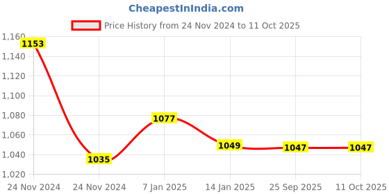 moglix.com skf automotive SKF VKBC 1034 25x55x48mm Imported HUB Unit for Micra, Sunny &a; Pulse skf automotive Price History Graph from 24 Nov 2024 to 10 Oct 2025